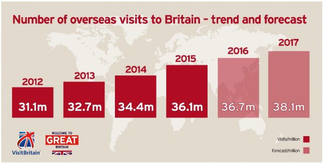 UK tourism facts and figures