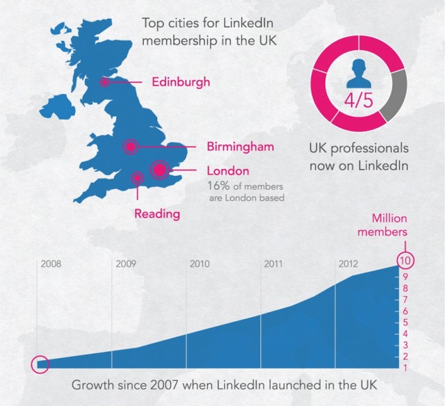 LinkedIn in the UK 10m